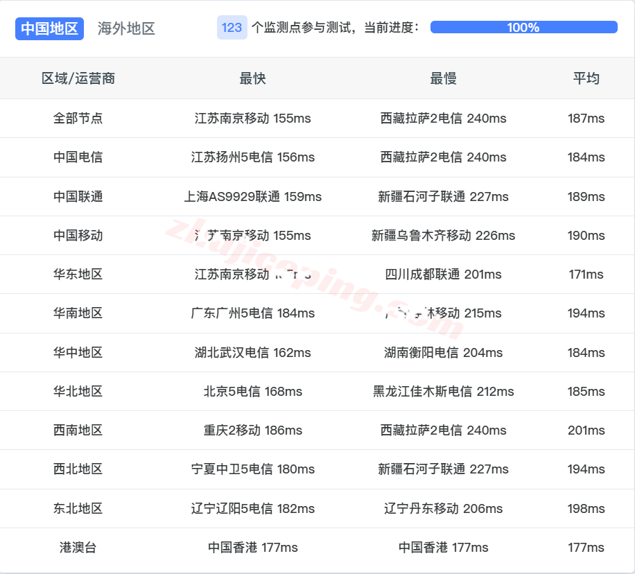 b6cabc17 搬瓦工加拿大CABC_6机房VPS测评，原生IP解锁TikTok等，三网全天候高速狂奔